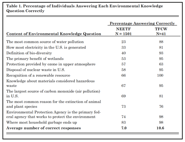 Table 1. Percentage of Individuals Answering Each Environmental Knowledge Question Correctly