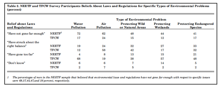Table 2. NEETF and TFCW Survey Participants Beliefs About Laws and Regulations for Specific Types of Environmental Problems (percent)
