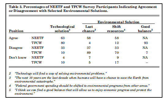 Table 3. Percentage of NEETF and TFCW Survey Participants Indicating Agreement or Disagreement with Selected Environmental Soultions