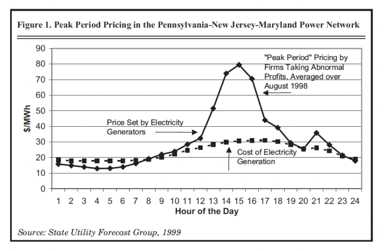 Figure 1. Peak Period in the Pennsylvania-New Jersey-Maryland Power Network
