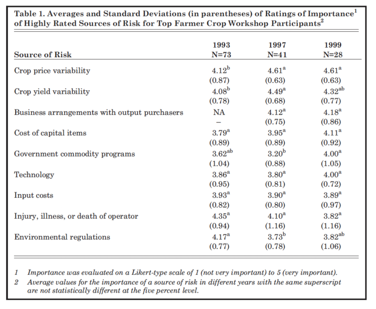 Table 1. Averages and Standard Deviations (in parentheses) of Ratings of Importance of Highly Rates Sources of Risk for Top Farmer Crop Workshop Participants