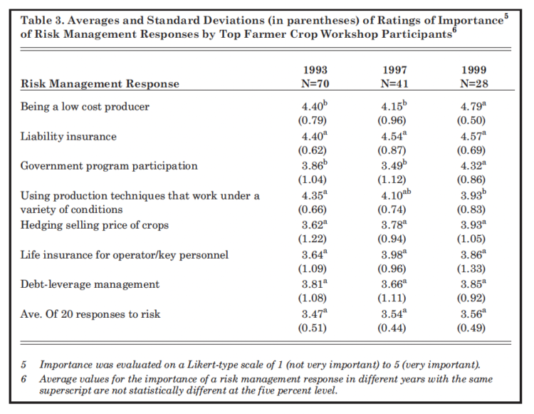 Table 3. Averages and Standard Deviations (in parentheses) of Ratings of Importance of Risk Management Responses by Top Farmer Crop Workshop Participants