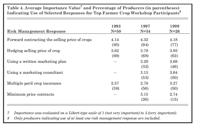 Table 4. Average Importance Value and Percentage of Producers (in parentheses) Indicating Use of Selected Responses for Top Farmer Crop Workshop Participants