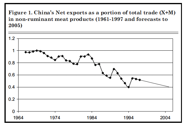 Figure 1. China's Net exports as a position of total trade (X+M) in non-ruminant meat products (1961-1997) and forecasts to 2005