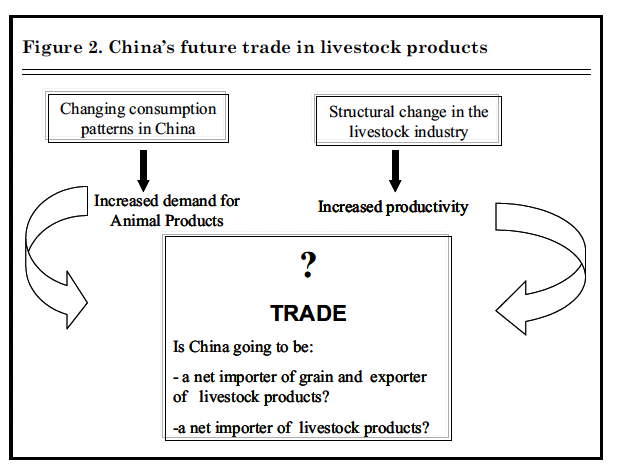 Figure 2. China's future trade in livestock products