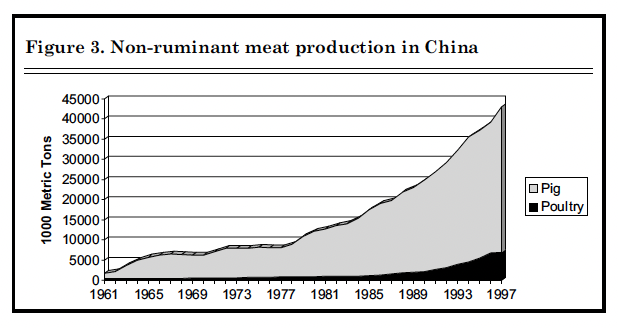 Figure 3. Non-ruminant meat production in China