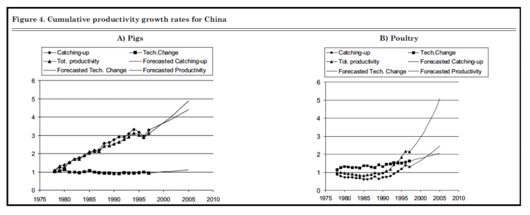 Figure 4. Cumulative productivity growth rates for China, A) Pigs B) Poultry 