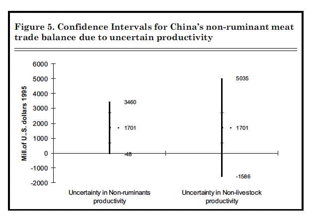Figure 5. Confidence Intervals for China's non-ruminant meat trade balance due to uncertain productivity
