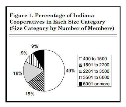 Figure 1. Percentage of Indiana Cooperatives in Each Size Category (Size Category by Number of Members)