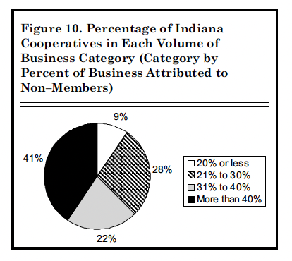 Figure 10. Percentage of Indiana Cooperatives in Each Volume of Business Category (Category by Percent of Business Attributed to Non-Members)