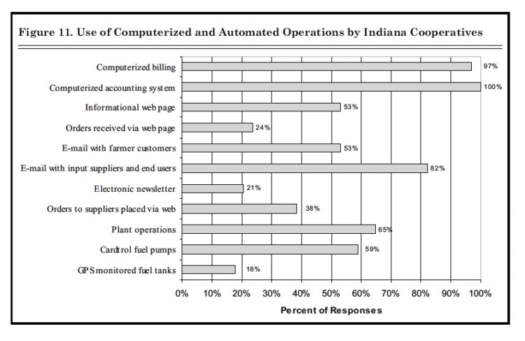 Figure 11. Use of Computerized and Automated Operations by Indiana Cooperatives
