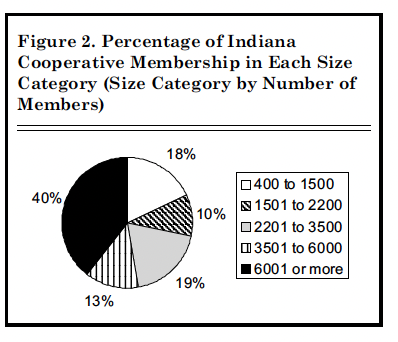 Figure 2. Percentage of Indiana Cooperative Membership in Each Size Category (Size Category by Number of Members)