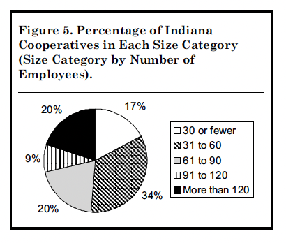 Figure 5. Percentage of Indiana Cooperatives in Each Size Category (Size Category by Number of Employees)