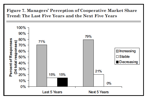 Figure 7. Managers' Perception of Cooperative Market Share Trend: The Last Five Years and the Next Five Years