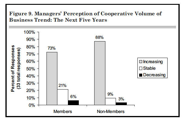 Figure 9. Managers' Perception of Cooperative Volume of Business Trend: The Next Five Years
