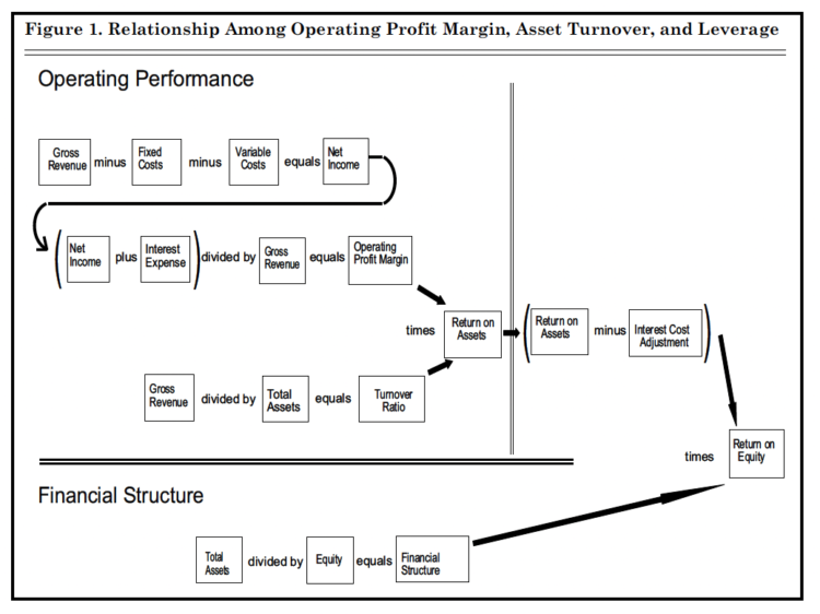 Figure 1. Relationship Among Operating Profit Margin, Asset Turnover, and Leverage