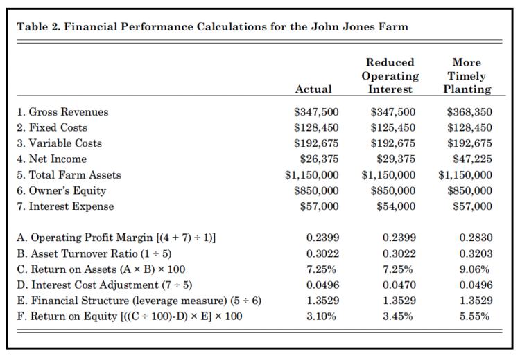 Table 2. Financial Performance Calculations for the John Jones Farm