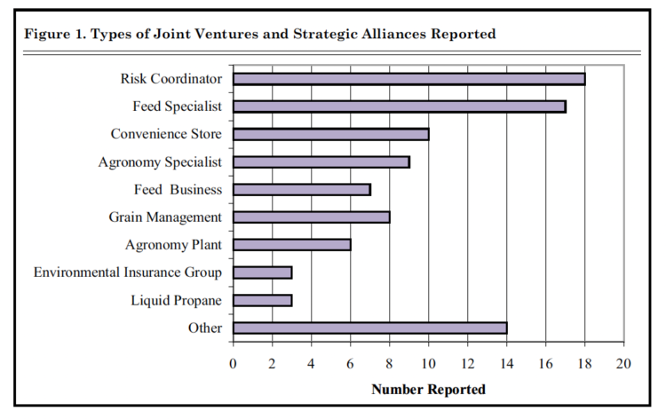 Figure 1. Types of Joint Ventures and Strategic Alliances Reported
