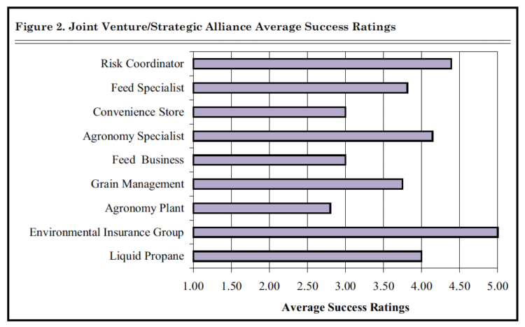 Figure 2. Joint Venture/Strategic Alliance Average Success Ratings