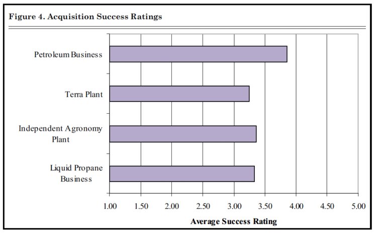 Figure 4. Acquisition Success Ratings