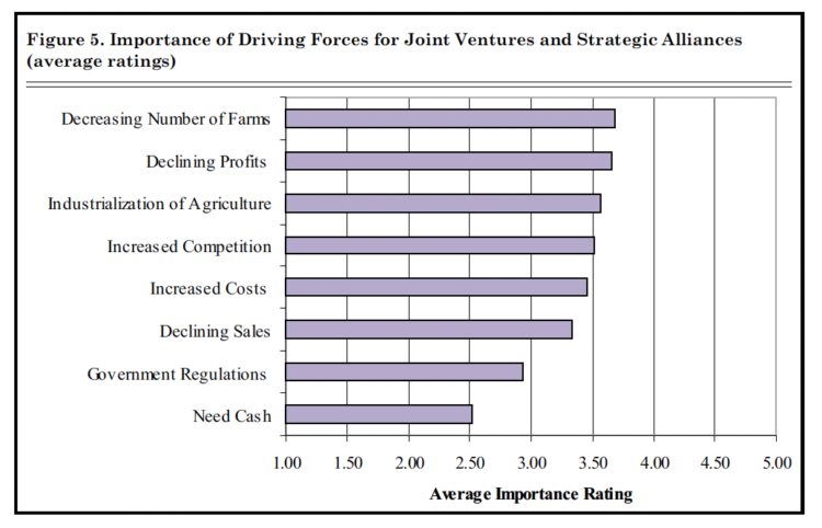 Figure 5. Importance of Driving Forces for Joint Ventures and Strategic Alliances (average ratings)