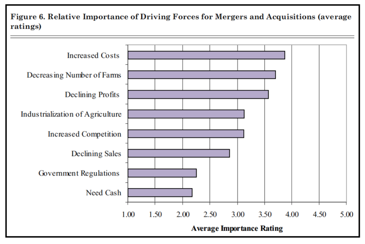 Figure 6. Relative Importance of Driving Forces for Mergers and Acquisitions (average ratings)