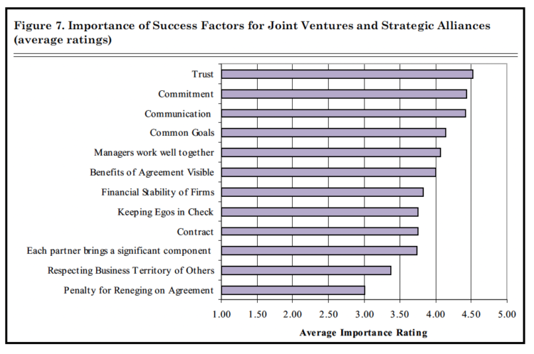Figure 7. Importance of Success Factors for Joint Ventures and Strategic Alliances (average ratings)