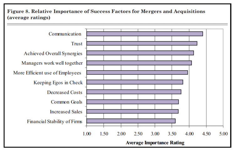 Figure 8. Relative Importance of Success Factors for Mergers and Acquisitions (average ratings)