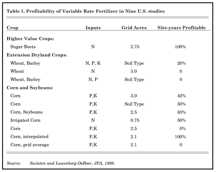 Table 1. Profitability of Variable Rate Fertilizer in Nine U.S. studies
