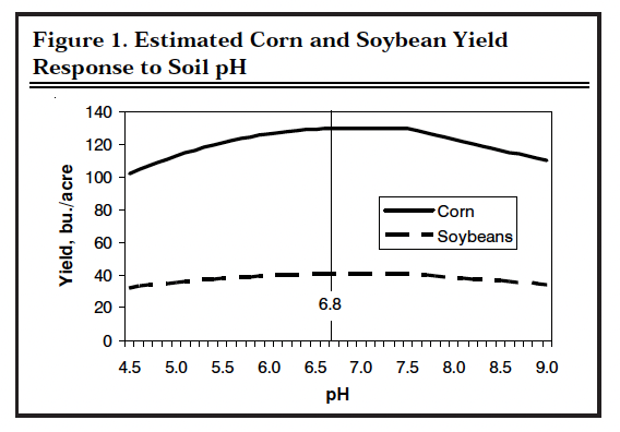 Figure 1. Estimated Corn and Soybean Yield Response to Soil pH