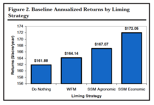 Figure 2. Baseline Annualized Returns by Liming Strategy