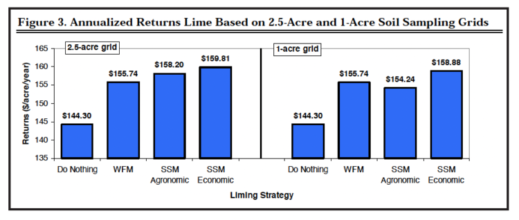 Figure 3. Annualized Returns Lime Based on 2.5-Acre and 1-Acre Soil Sampling Grids