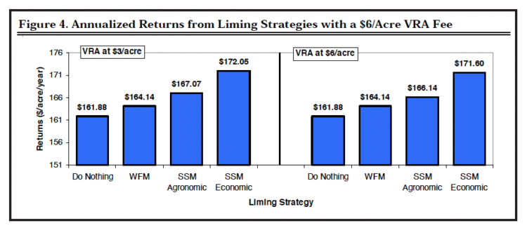 Figure 4. Annualized Returns from Liming Strategies with a $6/Acre VRA Fee