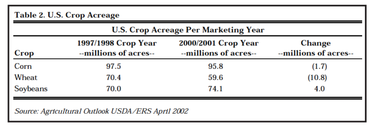 Table 2. U.S. Crop Acreage 