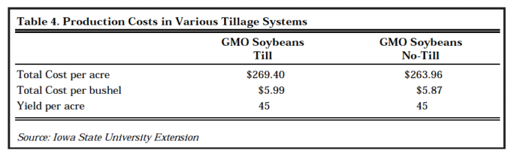 Table 4. Production Costs in Various Tillage Systems