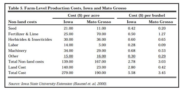 Table 5. Farm-Level Production Costs, Iowa and Mato Grosso