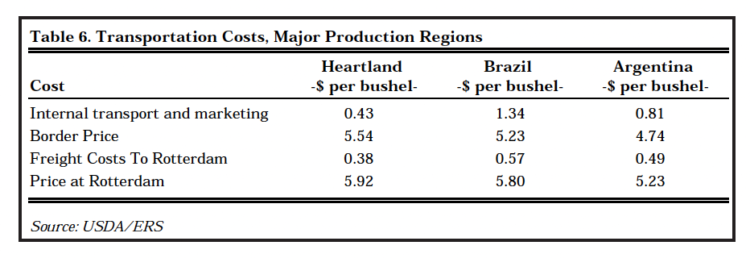 Table 6. Transportation Costs, Major Production Regions