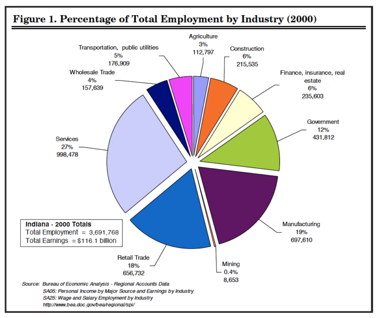 Figure 1. Percentage of Total Employment by Industry (2000)