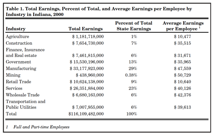 Table 1. Total Earnings, Percent of Total, and Average Earnings per Employee by Industry in Indiana, 2000