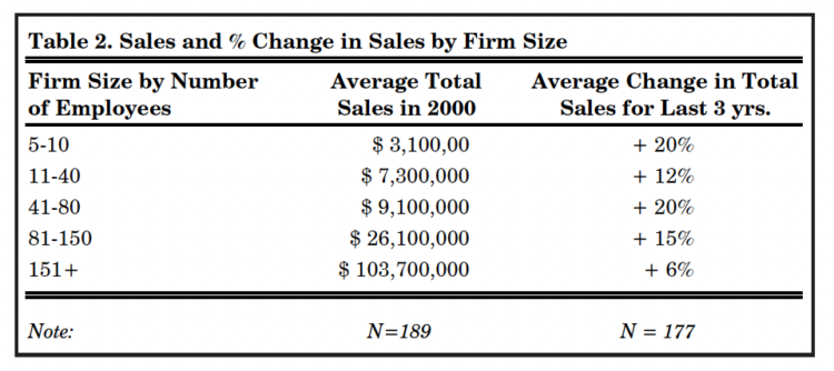 Table 2. Sales and % Change in Sales by Firm Size