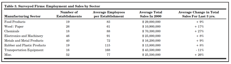 Table 3. Surveyed Firms: Employment and Sales by Sector