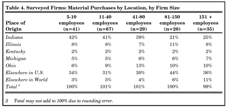 Table 4. Surveyed Firms: Material Purchases by Location, by Firm Size