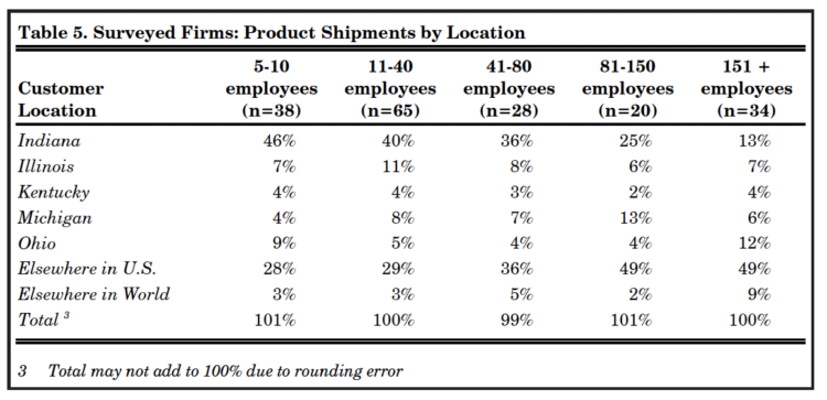 Table 5. Surveyed Firms: Product Shipments by Location
