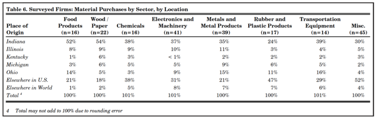 Table 6. Surveyed Firms: Material Purchases by Sector, by Location
