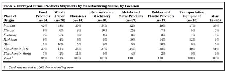 Table 7. Surveyed Firms: Products Shipments by Manufacturing Sector, by Location