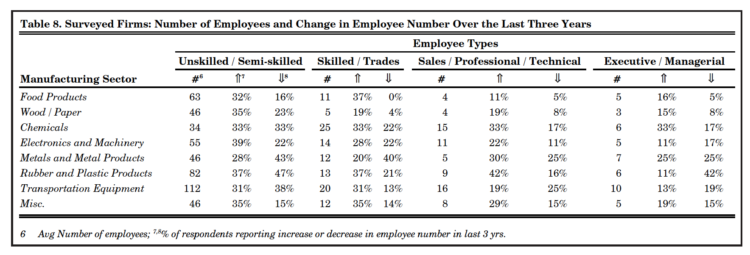 Table 8. Surveyed Firms: Number of Employees and Change in Employee Number Over the Last Three Years