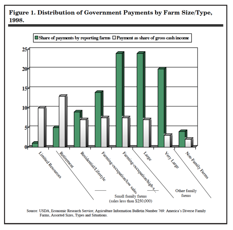 Figure 1. Distribution of Government Payments by Farm Size/Type, 1998.