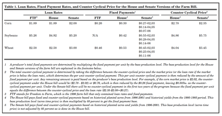 Table 1. Loan Rates, Fixed Payment Rates, and Counter Cyclical Price for the House and Senate Versions of the Farm Bill.