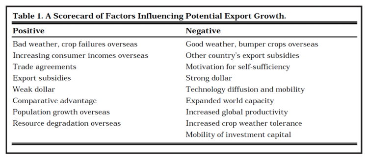 Table 1. A Scorecard of Factors Influencing Potential Export Growth.