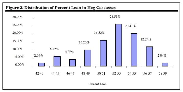Figure 2. Distribution of Percent Lean in Hog Carcasses